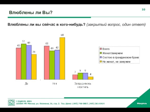 Влюблены ли Вы? Влюблены ли вы сейчас в кого-нибудь? (закрытый вопрос, один ответ)