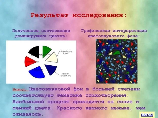 Результат исследования: Графическая интерпретация цветозвукового фона: Полученное соотношение доминирующих цветов: Вывод: Цветозвуковой
