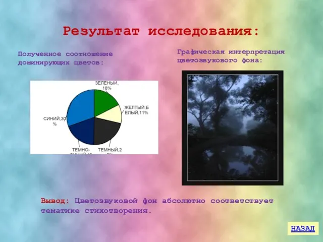 Результат исследования: Полученное соотношение доминирующих цветов: Графическая интерпретация цветозвукового фона: Вывод: Цветозвуковой