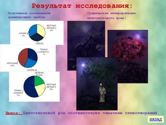 Результат исследования: Графическая интерпретация цветозвукового фона: Полученное соотношение доминирующих цветов: Вывод: Цветозвуковой