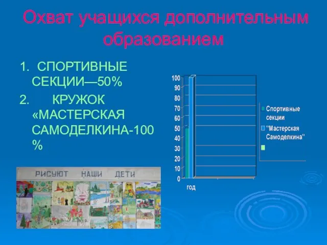 Охват учащихся дополнительным образованием 1. СПОРТИВНЫЕ СЕКЦИИ—50% 2. КРУЖОК «МАСТЕРСКАЯ САМОДЕЛКИНА-100%