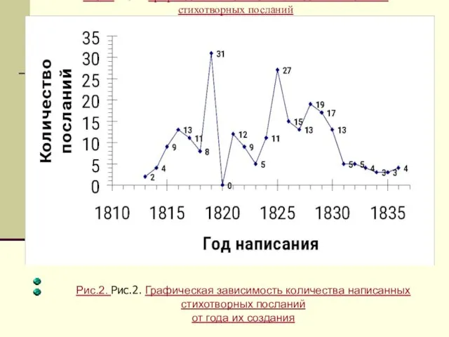 Рис.2. Рис.2. Графическая зависимость количества написанных стихотворных посланий от года их создания