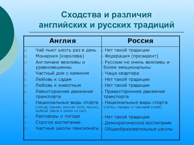 Сходства и различия английских и русских традиций