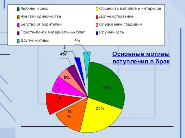 Основные мотивы вступления в брак