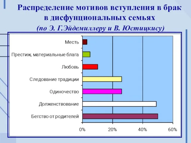 Распределение мотивов вступления в брак в дисфунциональных семьях (по Э. Г.Эйдемиллеру и В. Юстицкису)