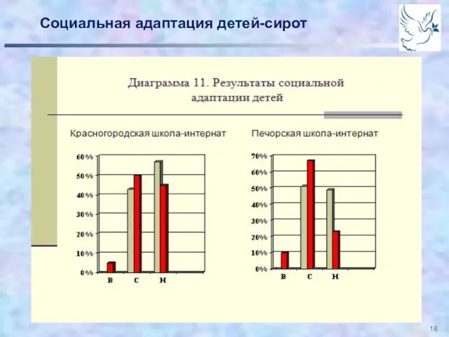 Социальная адаптация детей-сирот