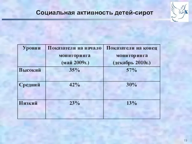 Социальная активность детей-сирот