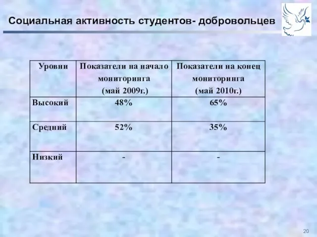 Социальная активность студентов- добровольцев