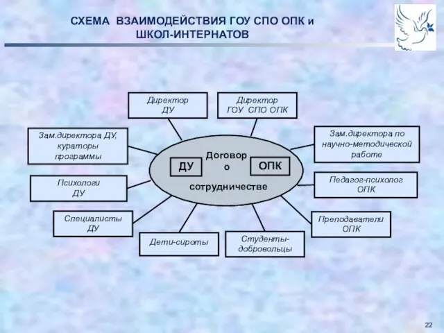 Договор о сотрудничестве СХЕМА ВЗАИМОДЕЙСТВИЯ ГОУ СПО ОПК и ШКОЛ-ИНТЕРНАТОВ ДУ ОПК