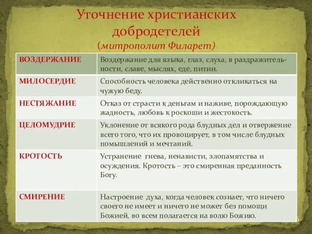 Уточнение христианских добродетелей (митрополит Филарет)