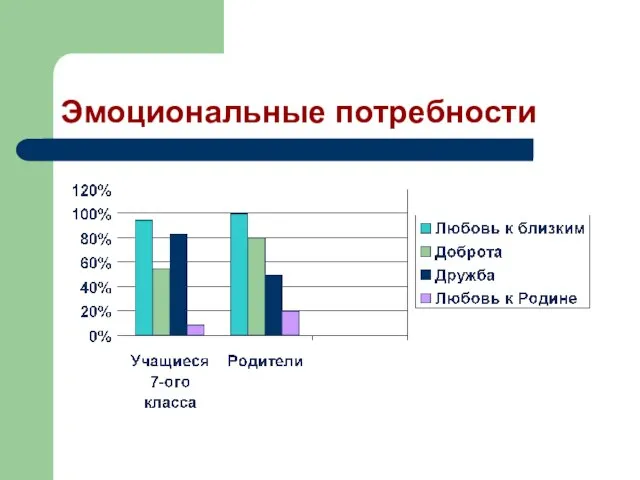 Эмоциональные потребности