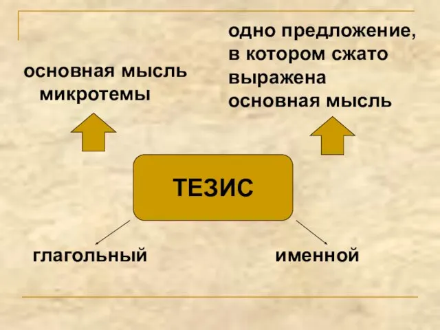 ТЕЗИС основная мысль микротемы одно предложение, в котором сжато выражена основная мысль глагольный именной