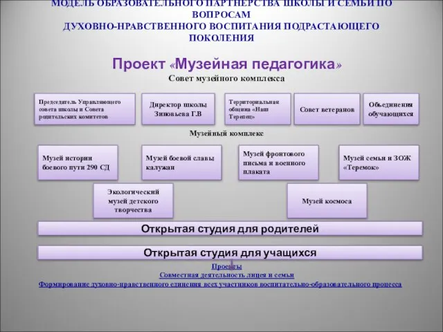 МОДЕЛЬ ОБРАЗОВАТЕЛЬНОГО ПАРТНЕРСТВА ШКОЛЫ И СЕМЬИ ПО ВОПРОСАМ ДУХОВНО-НРАВСТВЕННОГО ВОСПИТАНИЯ ПОДРАСТАЮЩЕГО ПОКОЛЕНИЯ