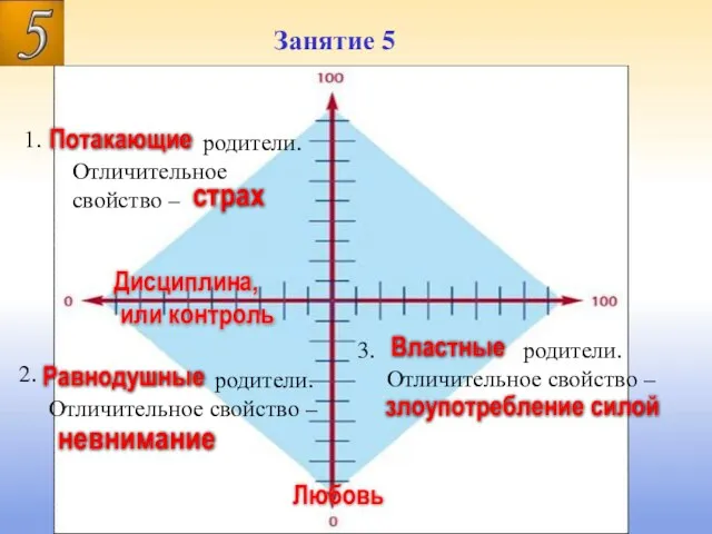 Занятие 5 Занятие 5 Любовь Дисциплина, или контроль родители. Отличительное cвойство –