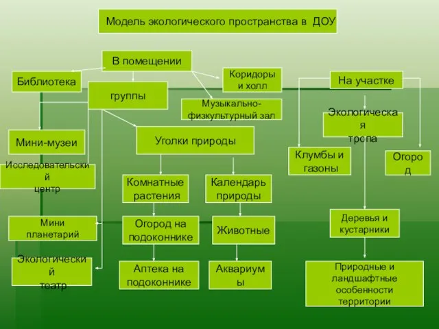 В помещении Исследовательский центр Уголки природы Мини-музеи Мини планетарий Экологический театр Календарь