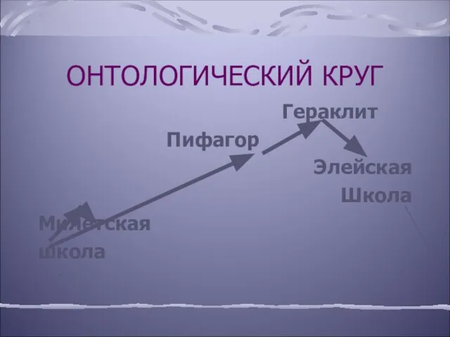 ОНТОЛОГИЧЕСКИЙ КРУГ Гераклит Пифагор Элейская Школа Милетская школа