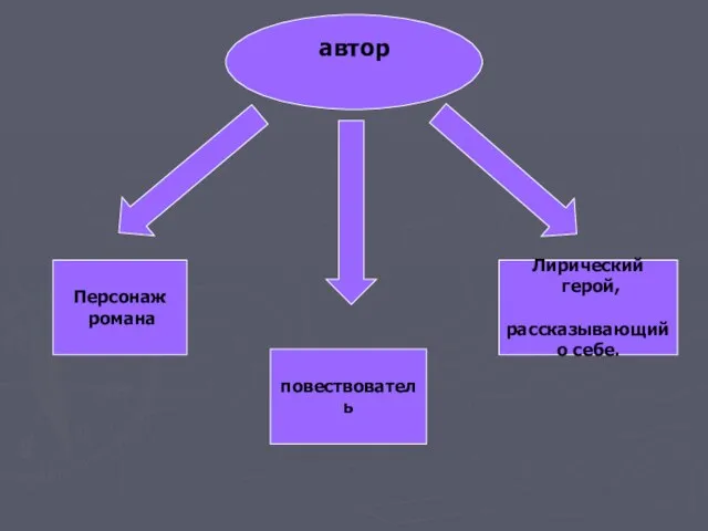 автор Персонаж романа повествователь Лирический герой, рассказывающий о себе.