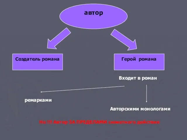 автор Создатель романа Герой романа Входит в роман ремарками Авторскими монологами Но