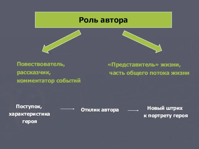 Роль автора Повествователь, рассказчик, комментатор событий «Представитель» жизни, часть общего потока жизни