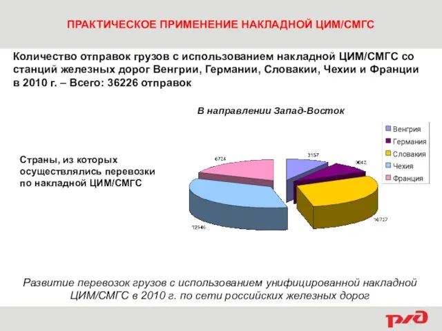 ПРАКТИЧЕСКОЕ ПРИМЕНЕНИЕ НАКЛАДНОЙ ЦИМ/СМГС Страны, из которых осуществлялись перевозки по накладной ЦИМ/СМГС