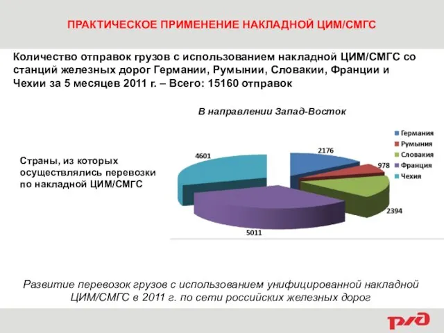 ПРАКТИЧЕСКОЕ ПРИМЕНЕНИЕ НАКЛАДНОЙ ЦИМ/СМГС Страны, из которых осуществлялись перевозки по накладной ЦИМ/СМГС