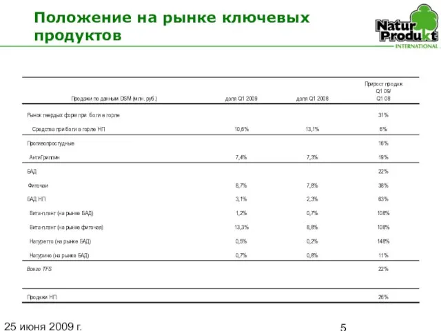 25 июня 2009 г. Положение на рынке ключевых продуктов