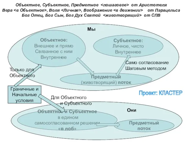 Само согласование Шаговым методом Граничные и Начальные условия Только для Объектного Для