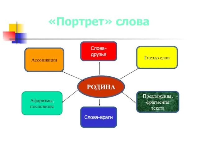 «Портрет» слова РОДИНА Слова-друзья Слова-враги Ассоциации Афоризмы, пословицы Гнездо слов Предложения, фрагменты текста