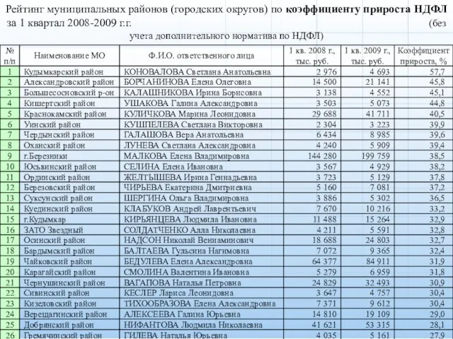 Рейтинг муниципальных районов (городских округов) по коэффициенту прироста НДФЛ за 1 квартал