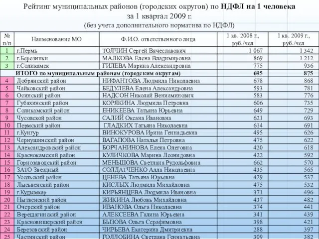 Рейтинг муниципальных районов (городских округов) по НДФЛ на 1 человека за 1