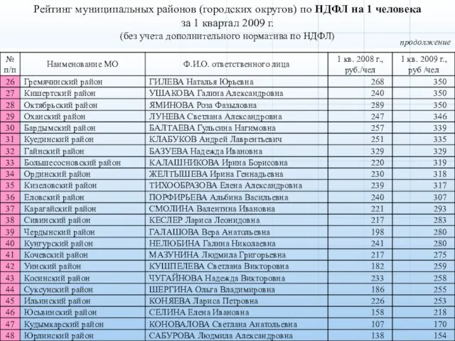 продолжение Рейтинг муниципальных районов (городских округов) по НДФЛ на 1 человека за