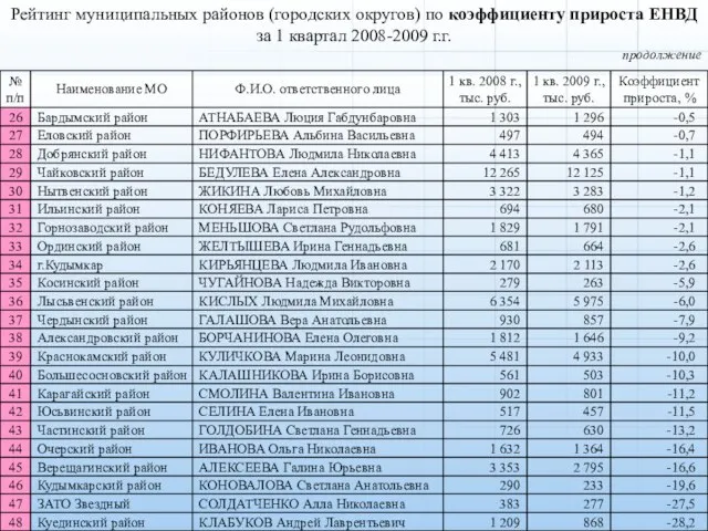 продолжение Рейтинг муниципальных районов (городских округов) по коэффициенту прироста ЕНВД за 1 квартал 2008-2009 г.г.