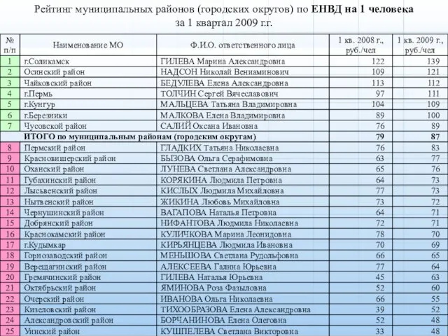 Рейтинг муниципальных районов (городских округов) по ЕНВД на 1 человека за 1 квартал 2009 г.г.