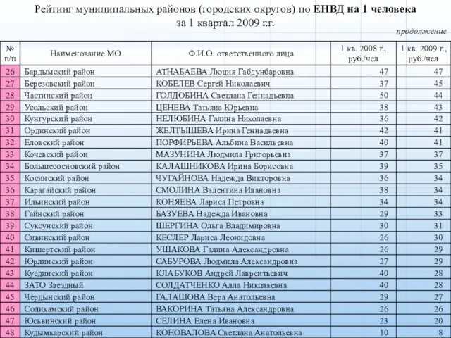 продолжение Рейтинг муниципальных районов (городских округов) по ЕНВД на 1 человека за 1 квартал 2009 г.г.