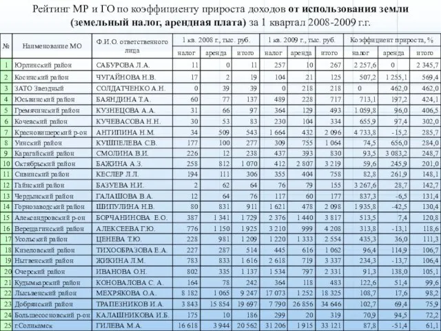 Рейтинг МР и ГО по коэффициенту прироста доходов от использования земли (земельный