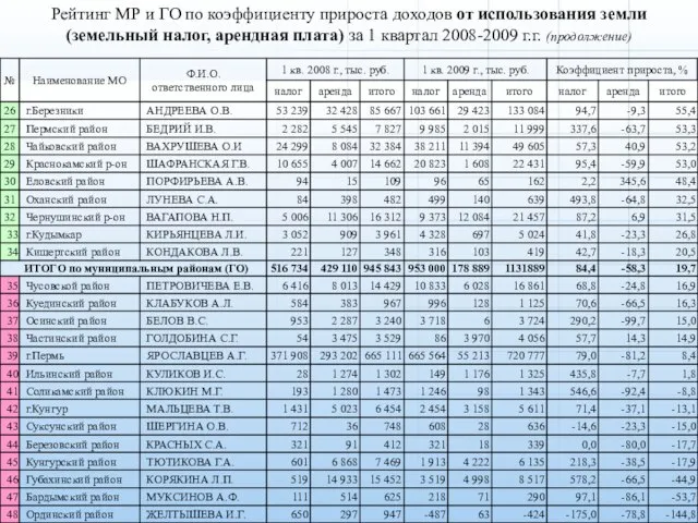 Рейтинг МР и ГО по коэффициенту прироста доходов от использования земли (земельный