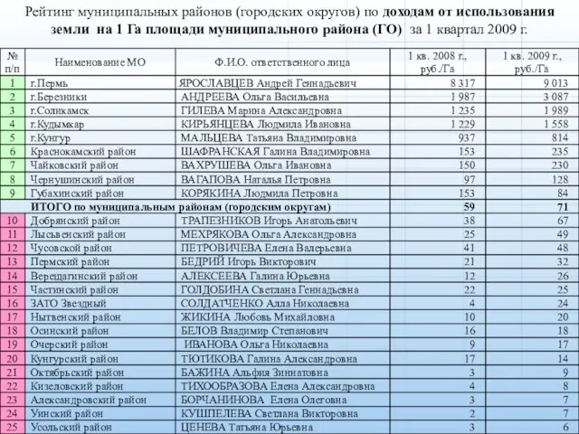 Рейтинг муниципальных районов (городских округов) по доходам от использования земли на 1