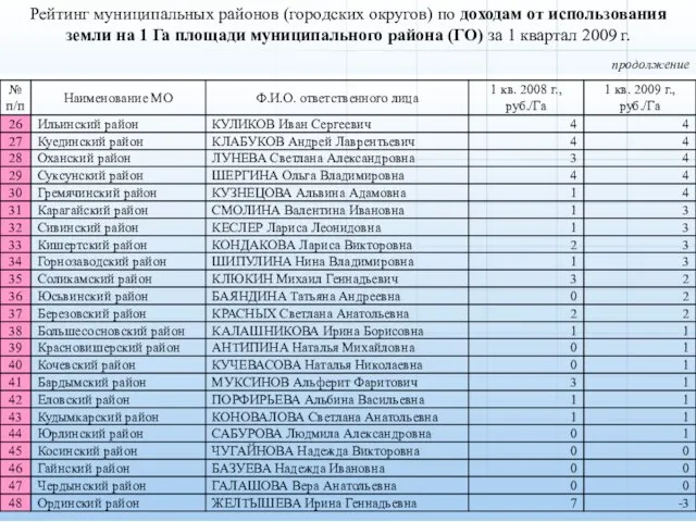 продолжение Рейтинг муниципальных районов (городских округов) по доходам от использования земли на