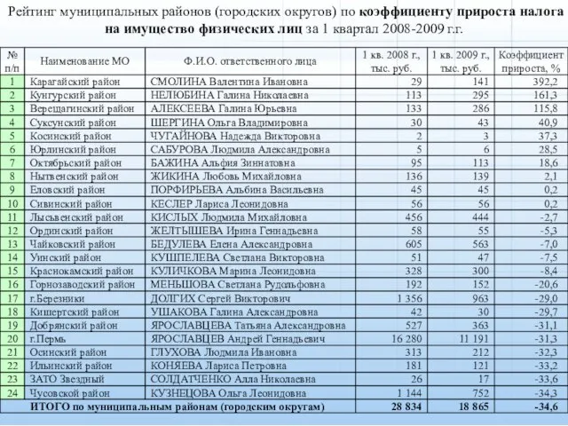 Рейтинг муниципальных районов (городских округов) по коэффициенту прироста налога на имущество физических