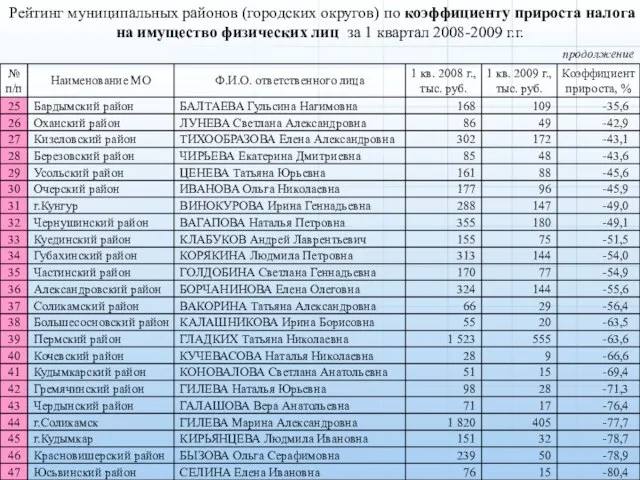 продолжение Рейтинг муниципальных районов (городских округов) по коэффициенту прироста налога на имущество