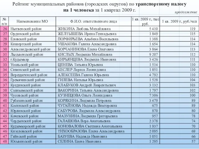 продолжение Рейтинг муниципальных районов (городских округов) по транспортному налогу на 1 человека