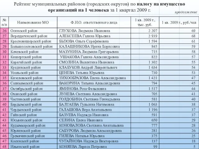 продолжение Рейтинг муниципальных районов (городских округов) по налогу на имущество организаций на