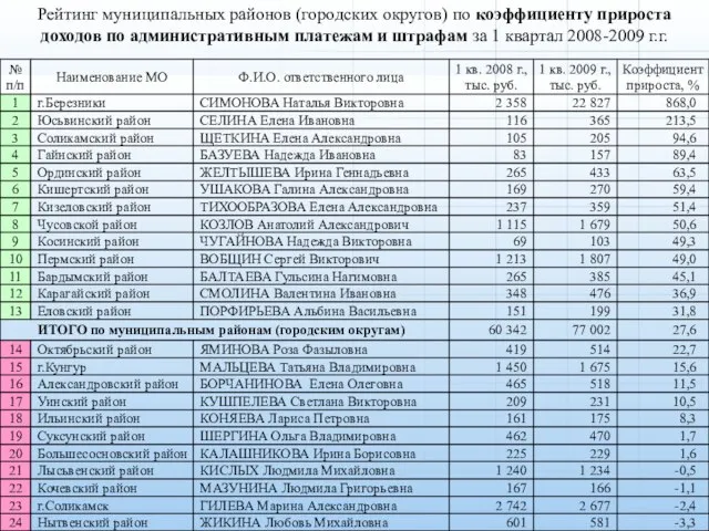 Рейтинг муниципальных районов (городских округов) по коэффициенту прироста доходов по административным платежам