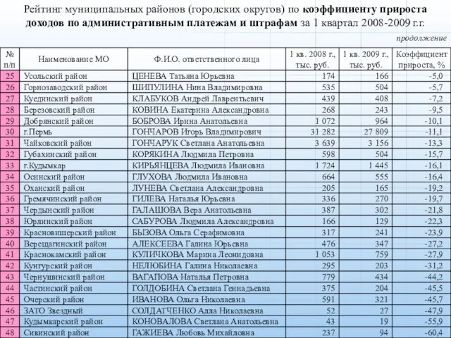 продолжение Рейтинг муниципальных районов (городских округов) по коэффициенту прироста доходов по административным