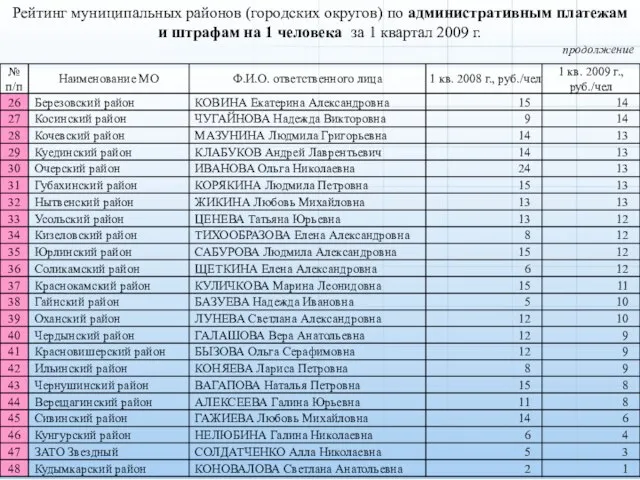 продолжение Рейтинг муниципальных районов (городских округов) по административным платежам и штрафам на