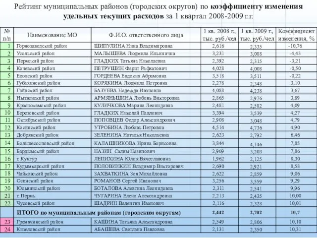 Рейтинг муниципальных районов (городских округов) по коэффициенту изменения удельных текущих расходов за 1 квартал 2008-2009 г.г.