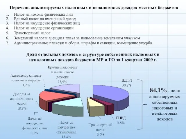 Перечень анализируемых налоговых и неналоговых доходов местных бюджетов Налог на доходы физических