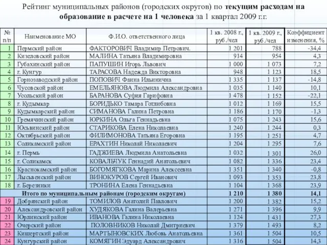 Рейтинг муниципальных районов (городских округов) по текущим расходам на образование в расчете