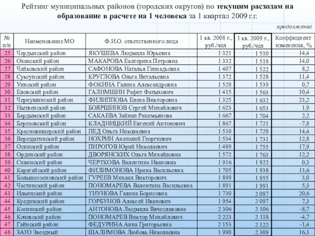 продолжение Рейтинг муниципальных районов (городских округов) по текущим расходам на образование в