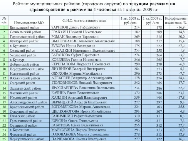 Рейтинг муниципальных районов (городских округов) по текущим расходам на здравоохранение в расчете